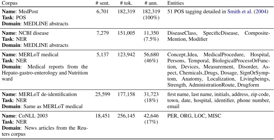 Table 1: Overview of the corpora. The number of annotations corresponds to the number of annotated tokens tobe comparable to the size of the corpus measured in number of tokens