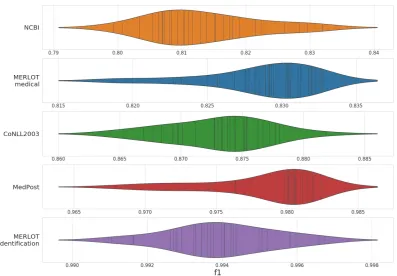 Table 2: Performance (%) of YASET on the 4 datasets.