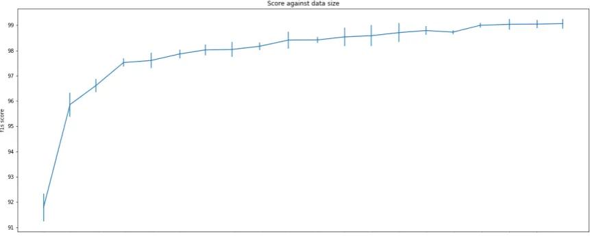 Figure 5: Effect of the training set size on the F1 score for the MERLoT dataset with de-identiﬁcation annotations.These scores are computed over 6 training iterations per chunk