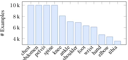 Figure 3: Number of examples split by body part in thecollected Stanford Hospital dataset.