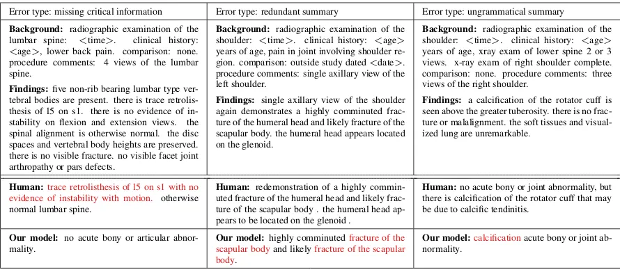 Figure 6: Examples of different types of errors that our system makes on the Standord dataset