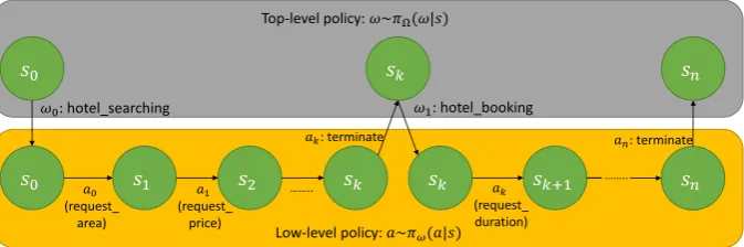 Figure 2: An example of the execution of our hierarchical dialogue policy in hotel reservation domain