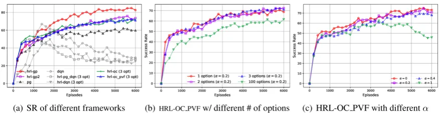 Figure 3: Learning curves of different dialogue frameworks