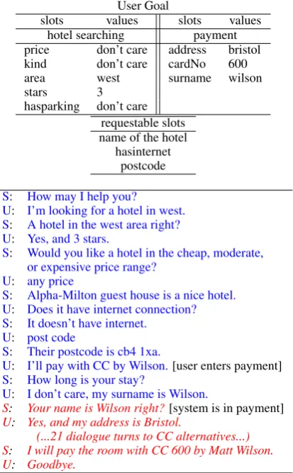Table 3: Sample dialogue by HRL-OC PVF (S:agent, U: user). Different font styles and colorsindicate different sub-domains activated by agent.