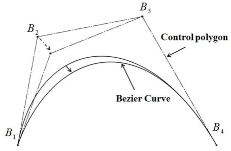 Figure 1. Bézier curve and the effect of control point position change.