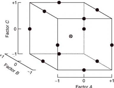 Figure 2. Box-Behnken design space for three factors [20].