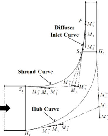 Table 1. Stages I to III for recognizing the effective parameters.