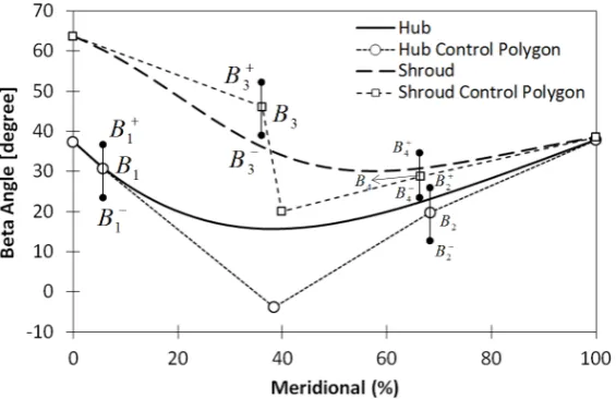 Figure 5. Main blade and splitter leading edge position parameters.