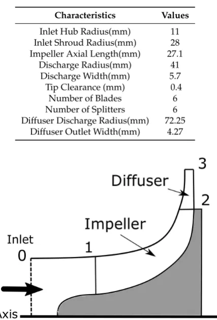 Table 2. Geometry characteristics.