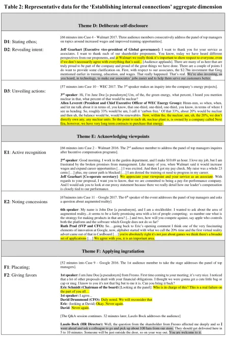 Table 2: Representative data for the ‘Establishing internal connections’ aggregate dimension 