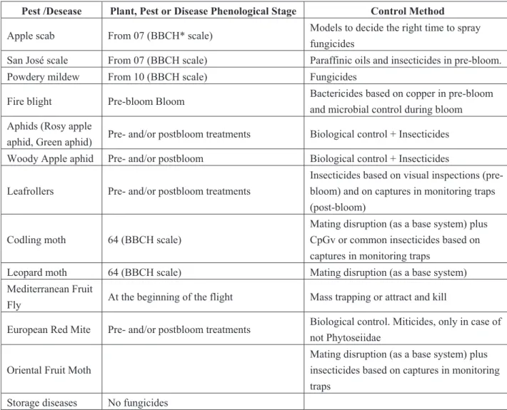 Table 2. Common pests and diseases of apple in chronological order of appearance until  harvest; right moment to start control and control methods for each