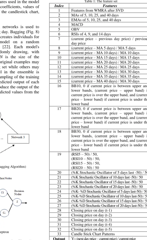 Fig. 8 Neural Network Ensemble (Bagging Algorithm) 
