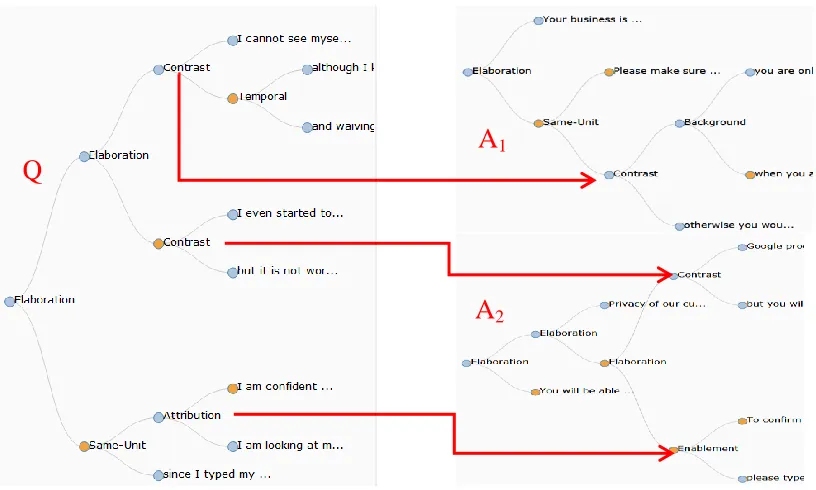 Figure 3: Discourse tree of a question Q (on the left) and a sequence (pair) of combined discourse trees (on the right) for the answers Ai