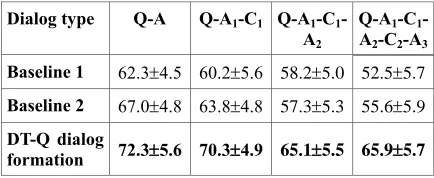 Table 1: Correctness of dialogue construction 