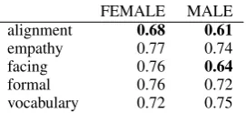 Table 1: Control (on the left) and experimental (on the right) transcript for the empathy independent variable.Portions of CH1 utterances that were changed in order to realize the variable are in bold.