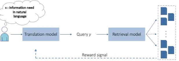 Figure 1: Overview of our reinforcement learning-driven translation model for SOCS