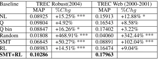 Table 3: Examples of query formulation for NL queries, the original query Q, the binary version Q binof the original query, and our model SMT+RL.
