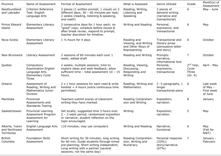 Table 1 Design of Provincial and Territorial Writing Assessments 