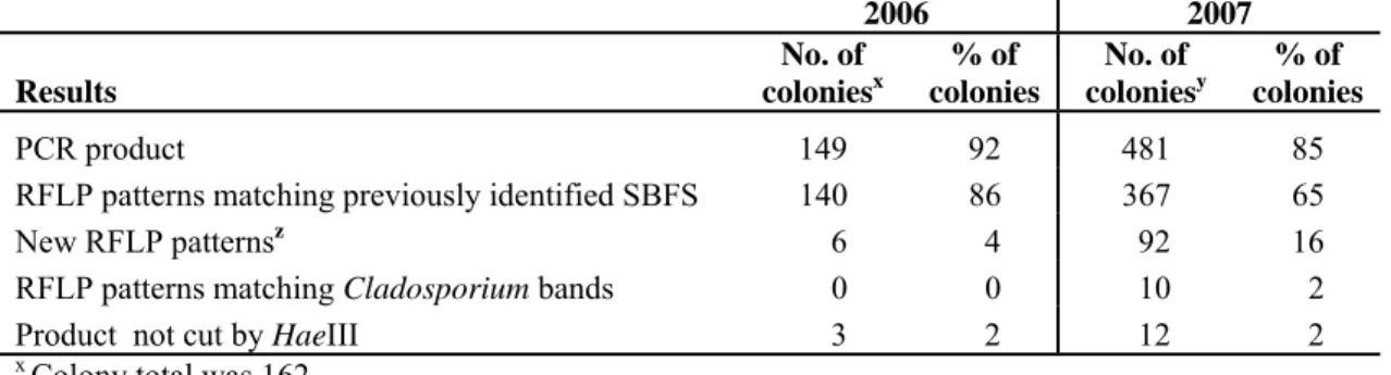 Table 1. Amplification products of primers ITS1-F/Myc1-R and HaeIII restriction fragment length  polymorphism (RFLP) analysis of DNA samples from SBFS colonies on apples in 2006 and 2007