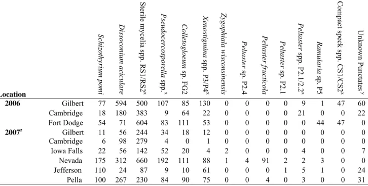 Table 3. Total number of SBFS colonies by species and location in 2006 and 2007. 