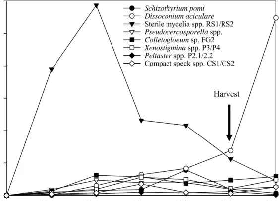 Figure 1. Mean number of newly appearing SBFS colonies per apple in 2006 from three  Iowa orchards