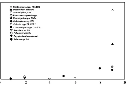 Figure 3. Mean colony number per apple by number of orchards where the colony type was  detected