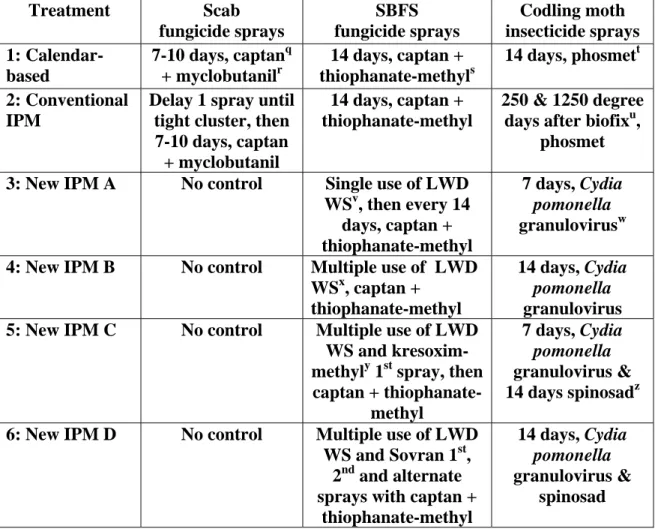 Table 1. Treatment application intervals and spray materials for apple pests in 2006.  Treatment Scab  fungicide sprays  SBFS   fungicide sprays  Codling moth  insecticide sprays  1:  Calendar-based  7-10 days, captan q+ myclobutanilr 14 days, captan +  th