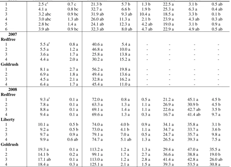 Table 4. Summary of fruit yield means by treatment and cultivar z  2006, 2007, and 2008 