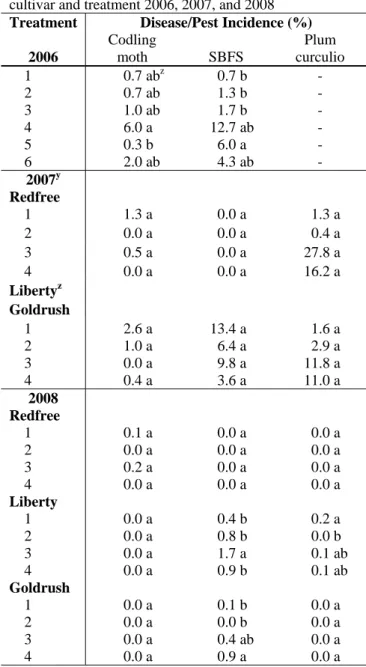 Table 5. Summary of mean disease and pest damage by  cultivar and treatment 2006, 2007, and 2008 