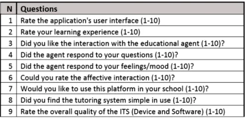 Figure 4. Usefulness and user-friendliness for the m-AFOL platform 