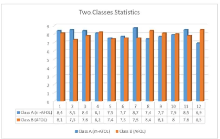 Figure 5. Comparative ranking between the two instances of the educational platform 
