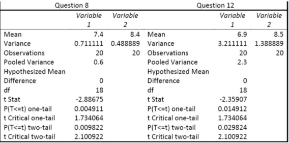 Figure 6. Statistical significance in a student’s t-Test 