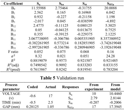 Table 5 Validation run 