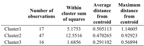 Table 10 3 clusters with complete linkage (population 45, cross over function 0.8) 