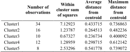 Table 15 5 clusters with complete linkage (population 100, cross over function 0.8)   