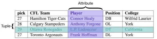 Figure 1: Part of a table from the WikiSQL dataset with the contexts within a relation (table) we can model