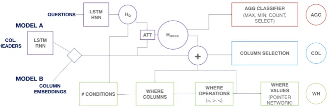 Table 1: The percentages in the table show the pro-portion of questions that contain the speciﬁc columnheader in the different data partitions.