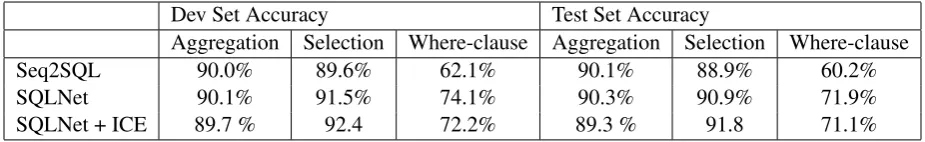 Table 4: Model accuracies on the paraphrased ques-tions only on Aggreation, Selection and Where-clausetasks.