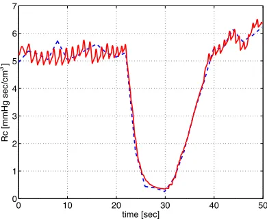 Figure 6: Cerebrovascular resistance predicted using a piecewise linear function(16) (blue) versus the control function (red) proposed in (17).