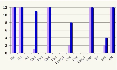 Figure 9: Subsets computed for 16 healthy young and 16 healthy elderly subjectsusing a 5 compartment closed loop model combined with arterial blood pressureand cerebral blood ﬂow velocity data.