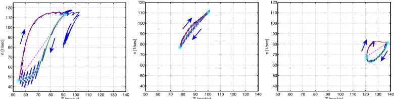 Figure 10: Example hysteresis depicting changes in baroreﬂex ﬁring rate (n) asa function of mean blood pressure (p)