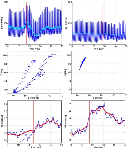 Figure 11: Blood pressure [mmHg], ﬁring rate [Hz], and heart rate [bps] versustime [sec] for STS (left panel) and for HUT experiment (right panel)