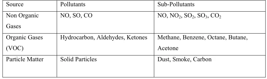 Table 1.1: Common pollutants gases and particles [Wanyudi, 2004] 