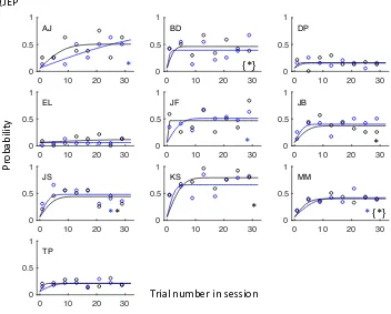 Figure 6. Growth curves in performance in Experiment 2 fit with the 2-parameter Equation (1) in the text