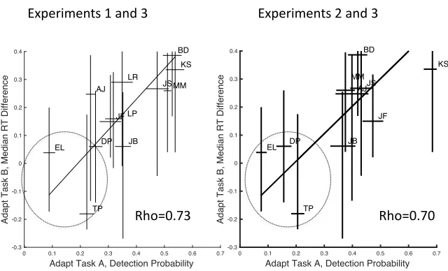 Fig 9. Median (±47.5 percentiles) RT-difference scores for 10 observers in Experiment 3 (ordinate) plotted against hit rate for the same subjects in Experiment 1 (left) and 2 (Right)