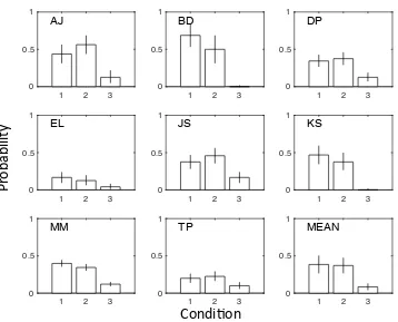 Fig. 10.  Individual observers’ results in the three conditions of Experiment 4. Performance in the spatiotopic condition (Condition 3) is clearly inferior to performance in retino-spatiotopic (Condition 1) and retinotopic (Condition 2)
