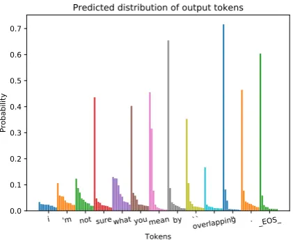 Figure 1: Given the input sequence: how about werecognize the brilliance in everyone, or in mankindas a whole., the predicted distribution of modeloutputs, and tokens on x axis are MAP predictions.Note that we kept top-10 probabilities at each pre-diction step for simplicity and this output was cutbefore the EOS token was emitted.