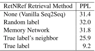 Table 1: Perplexity on the ConvAI2 task test set withdifferent types of retriever for RetNRef, see text.