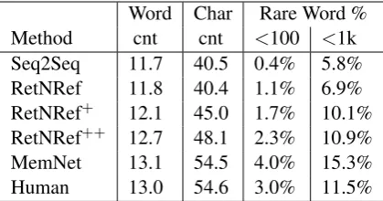 Table 2: Output sequence statistics for the methods.Seq2Seq generates shorter sentences with more com-mon words than humans, which RetNRef alleviates.