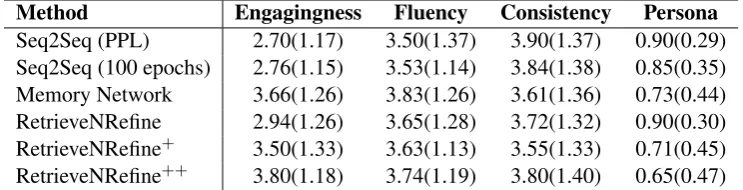 Table 6: Example dialogues (left) where RetNRef outperforms MemNet, and (right) where RetNRef outperformsSeq2Seq – by either paying attention to the retriever or not